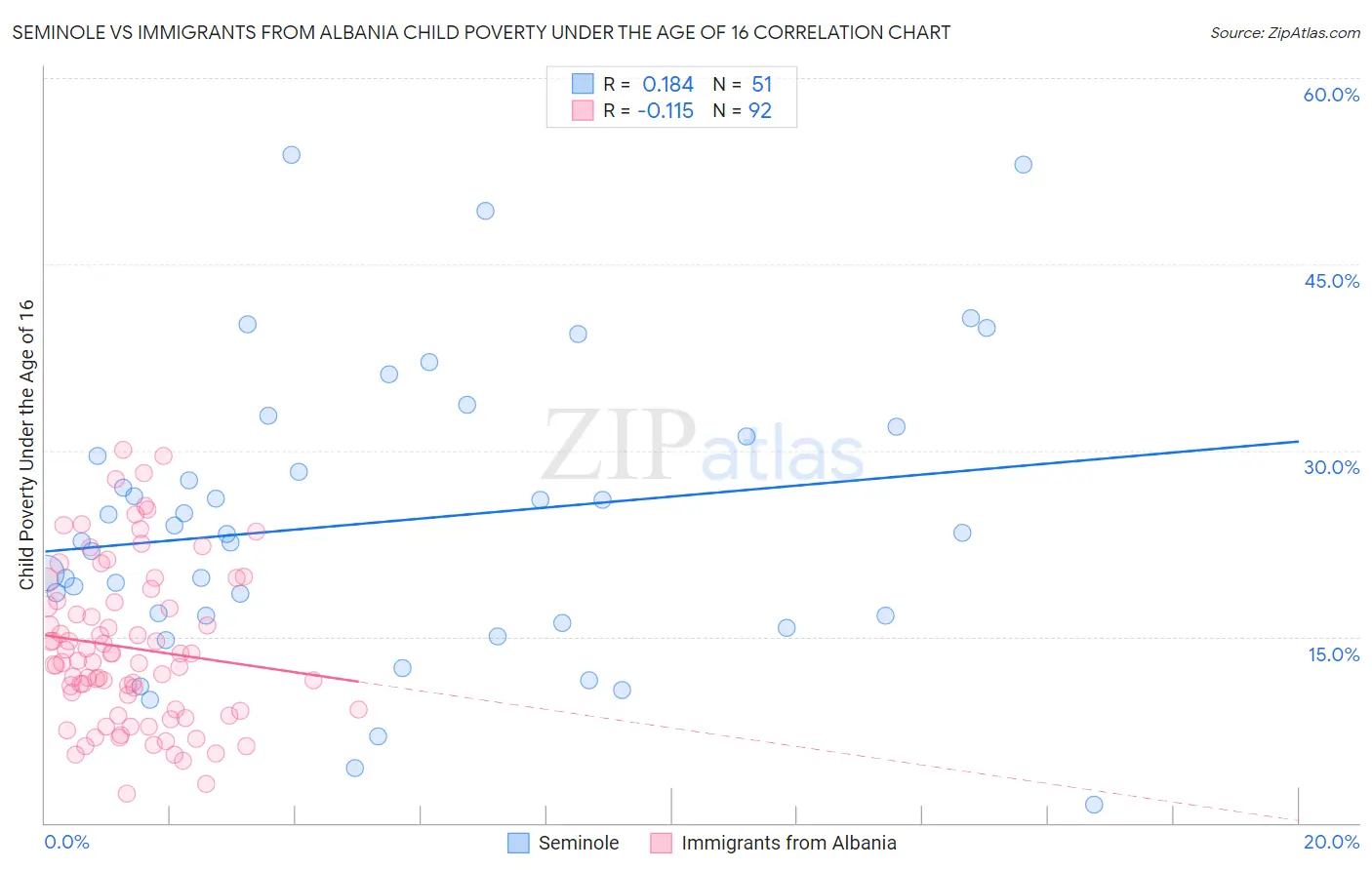 Seminole vs Immigrants from Albania Child Poverty Under the Age of 16