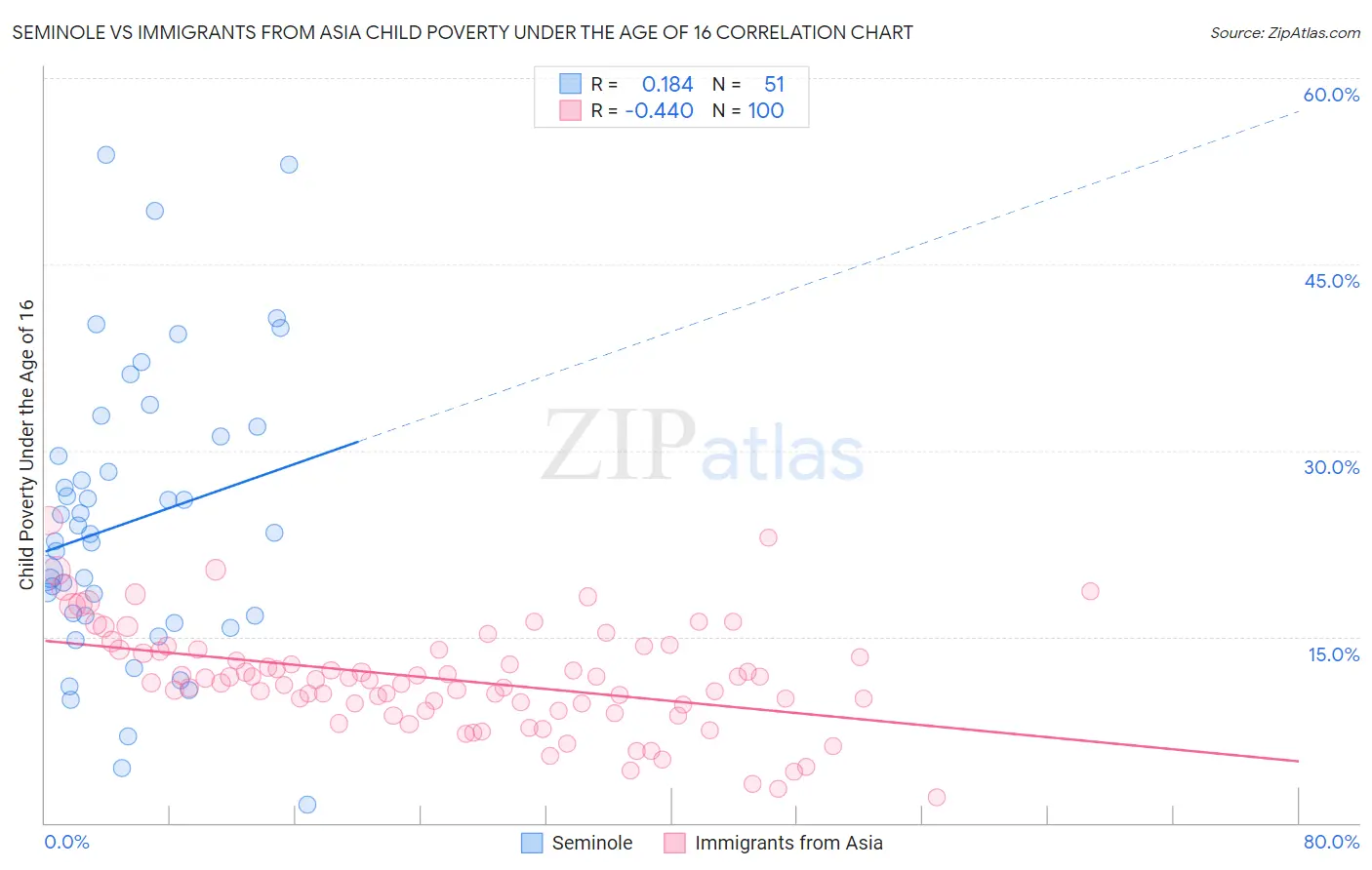 Seminole vs Immigrants from Asia Child Poverty Under the Age of 16