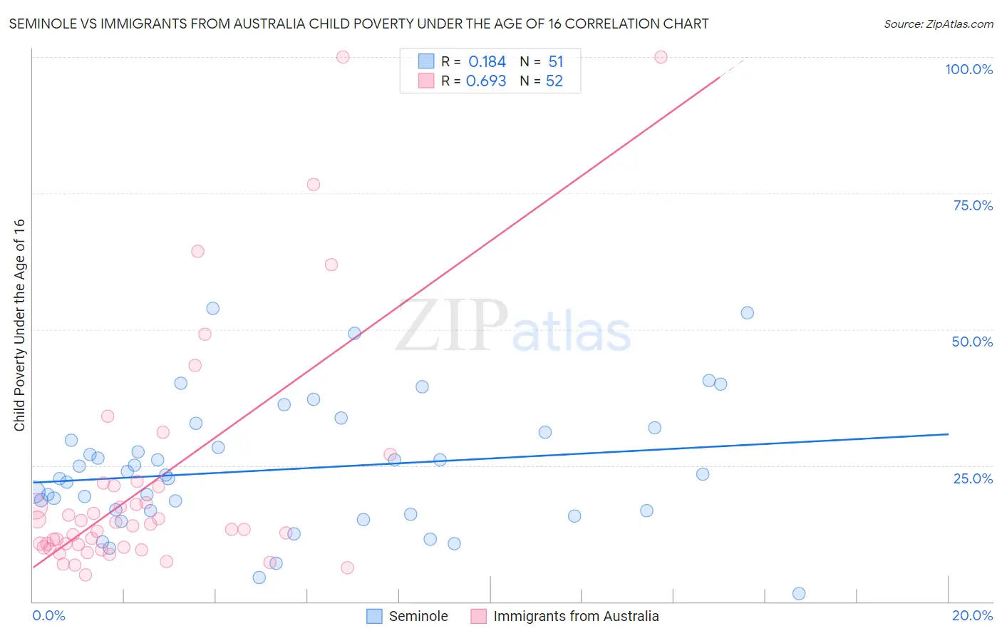 Seminole vs Immigrants from Australia Child Poverty Under the Age of 16
