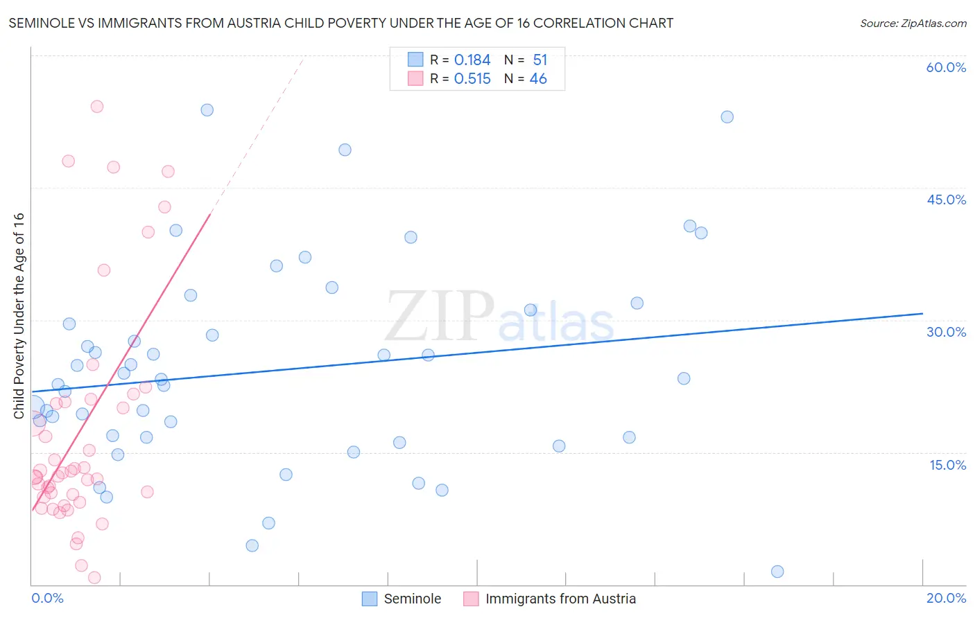 Seminole vs Immigrants from Austria Child Poverty Under the Age of 16