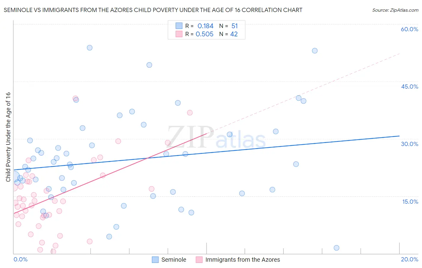 Seminole vs Immigrants from the Azores Child Poverty Under the Age of 16