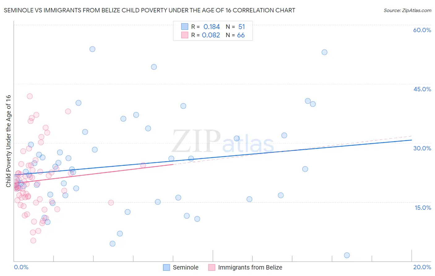 Seminole vs Immigrants from Belize Child Poverty Under the Age of 16