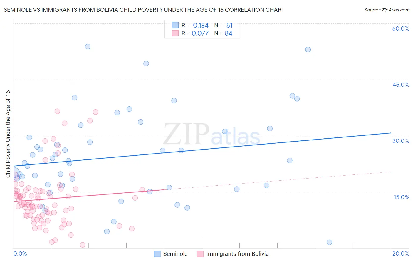 Seminole vs Immigrants from Bolivia Child Poverty Under the Age of 16