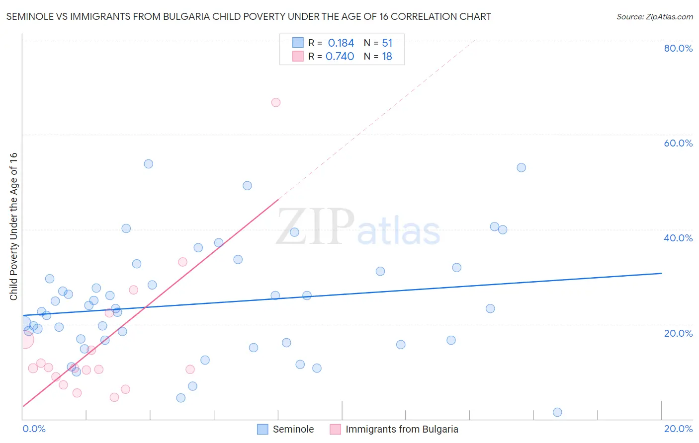 Seminole vs Immigrants from Bulgaria Child Poverty Under the Age of 16