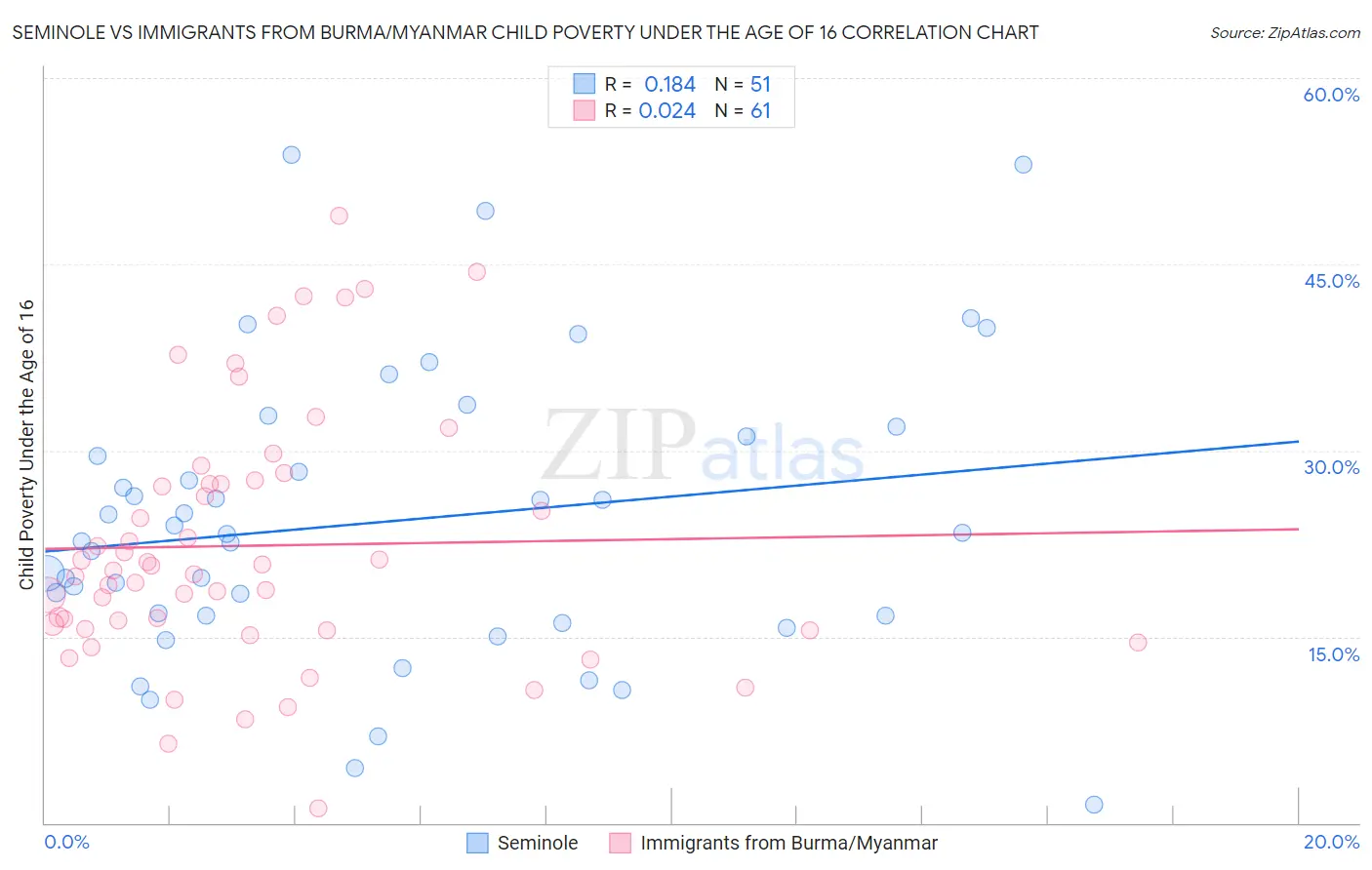 Seminole vs Immigrants from Burma/Myanmar Child Poverty Under the Age of 16