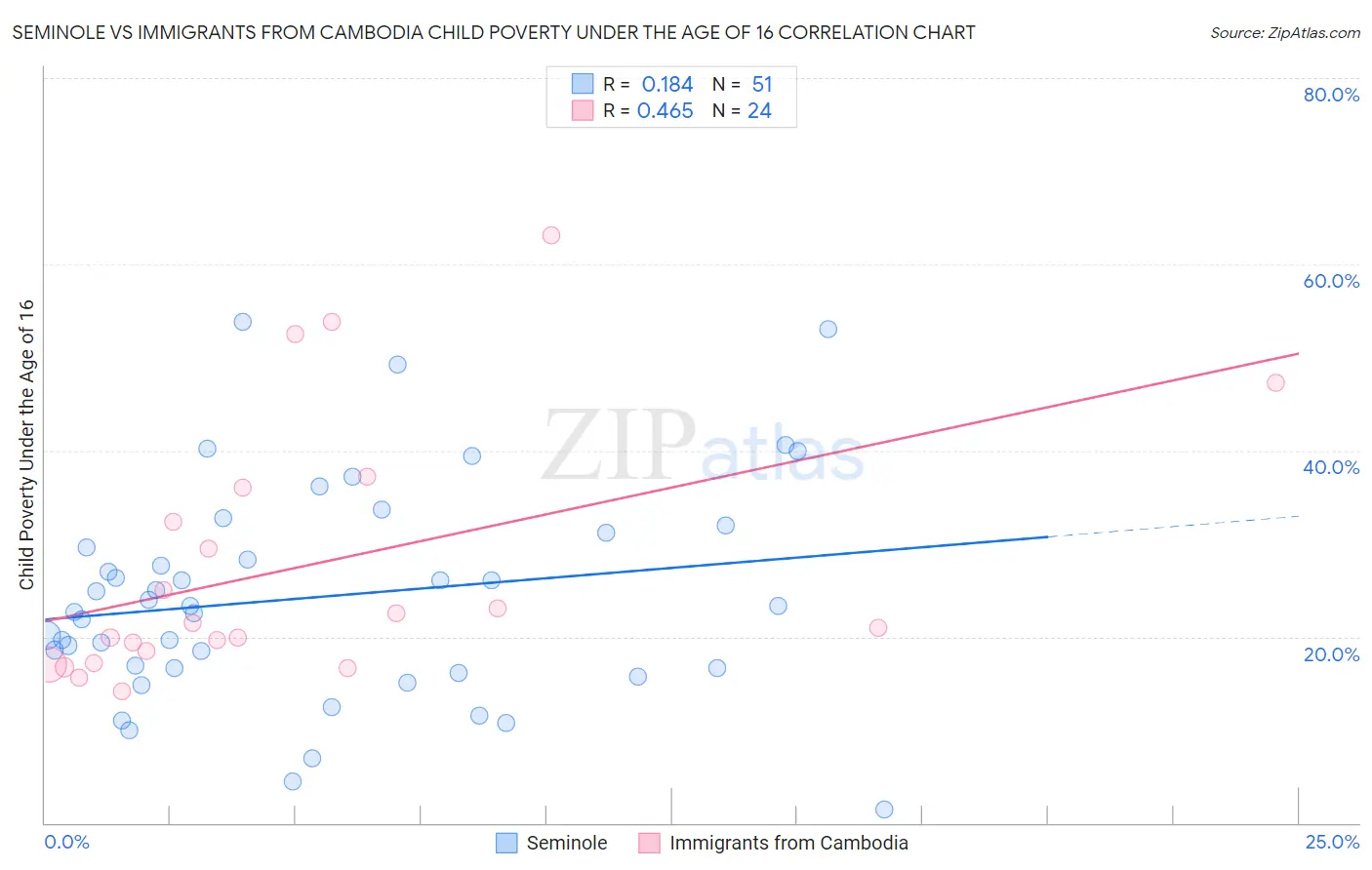 Seminole vs Immigrants from Cambodia Child Poverty Under the Age of 16