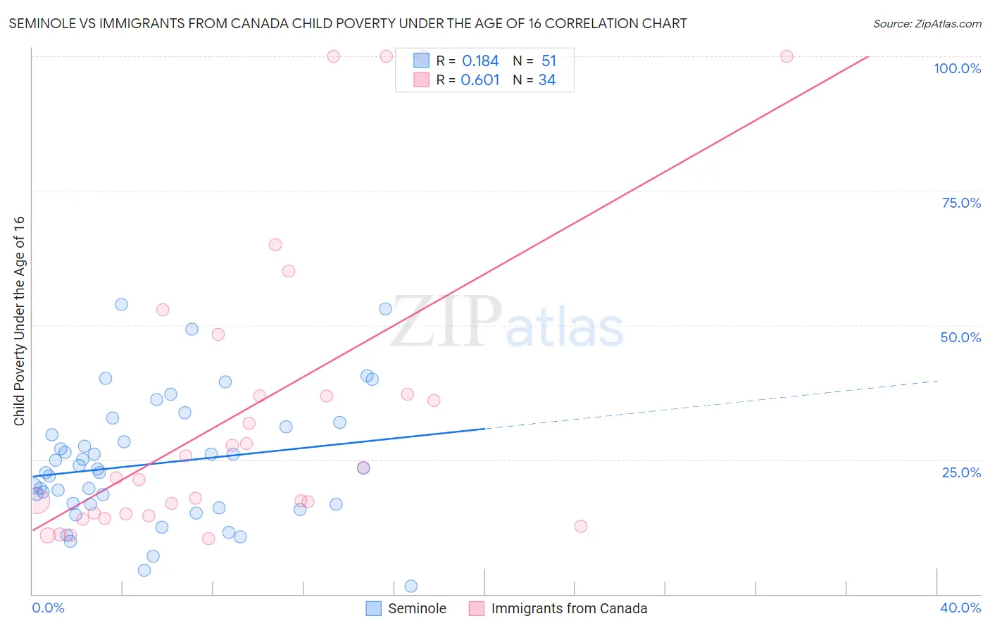 Seminole vs Immigrants from Canada Child Poverty Under the Age of 16