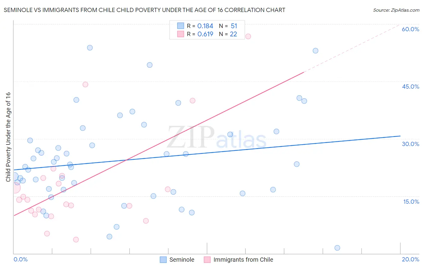 Seminole vs Immigrants from Chile Child Poverty Under the Age of 16
