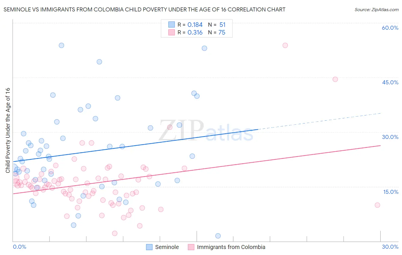 Seminole vs Immigrants from Colombia Child Poverty Under the Age of 16
