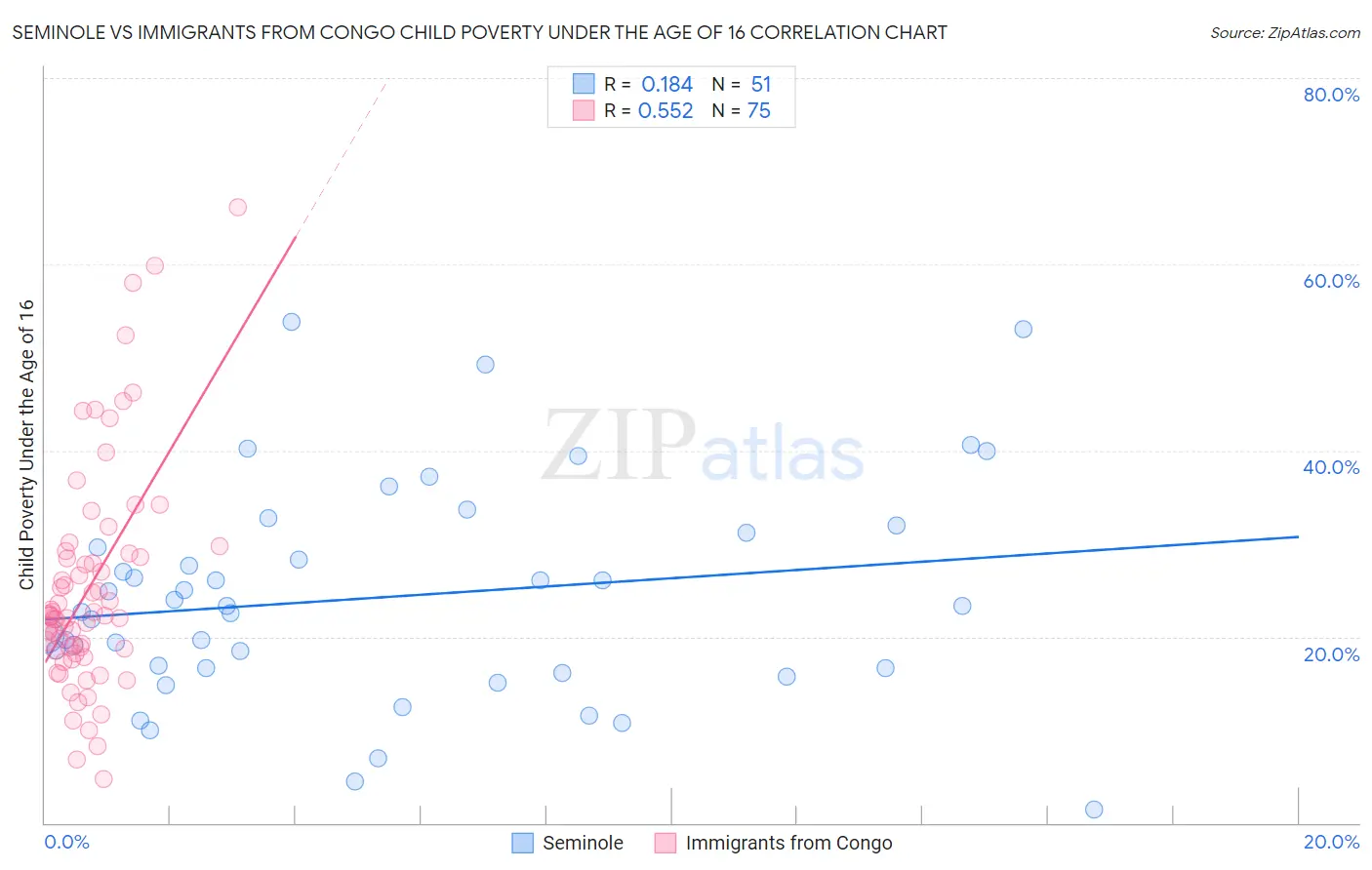 Seminole vs Immigrants from Congo Child Poverty Under the Age of 16