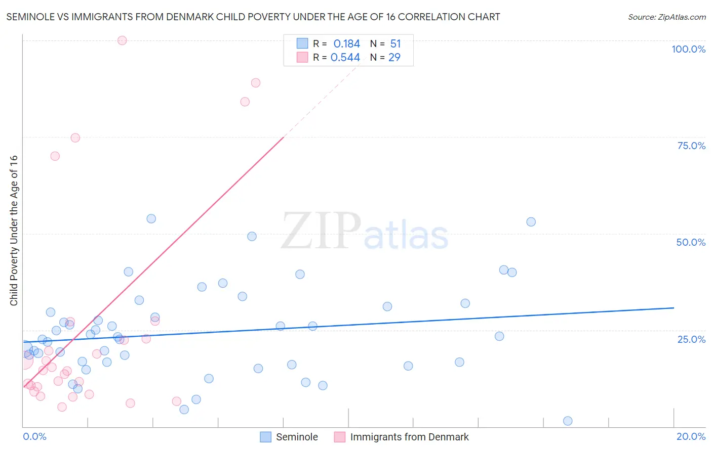 Seminole vs Immigrants from Denmark Child Poverty Under the Age of 16