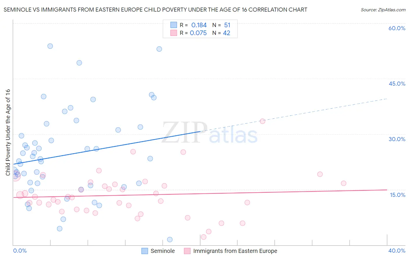 Seminole vs Immigrants from Eastern Europe Child Poverty Under the Age of 16