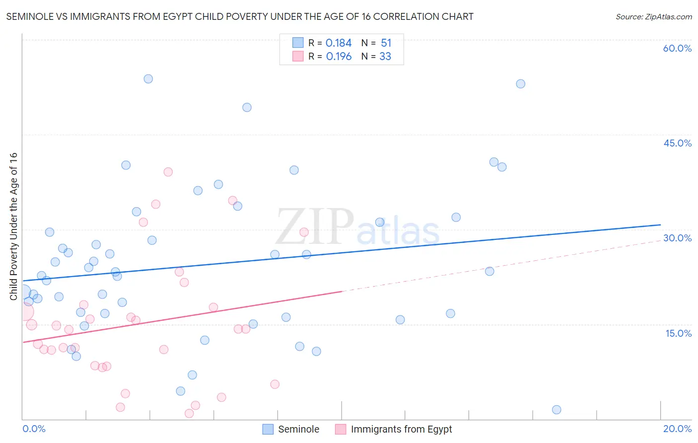 Seminole vs Immigrants from Egypt Child Poverty Under the Age of 16