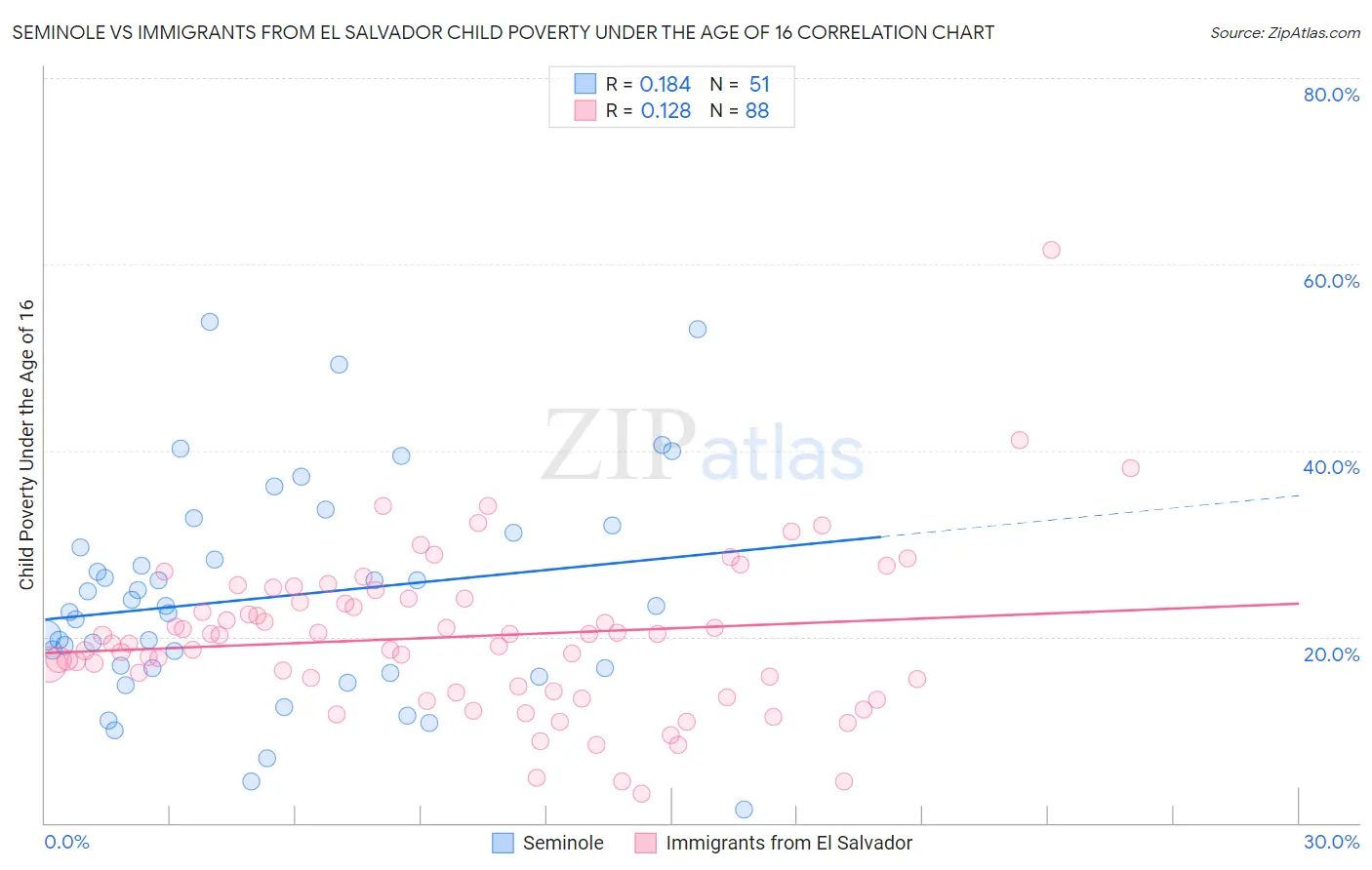 Seminole vs Immigrants from El Salvador Child Poverty Under the Age of 16
