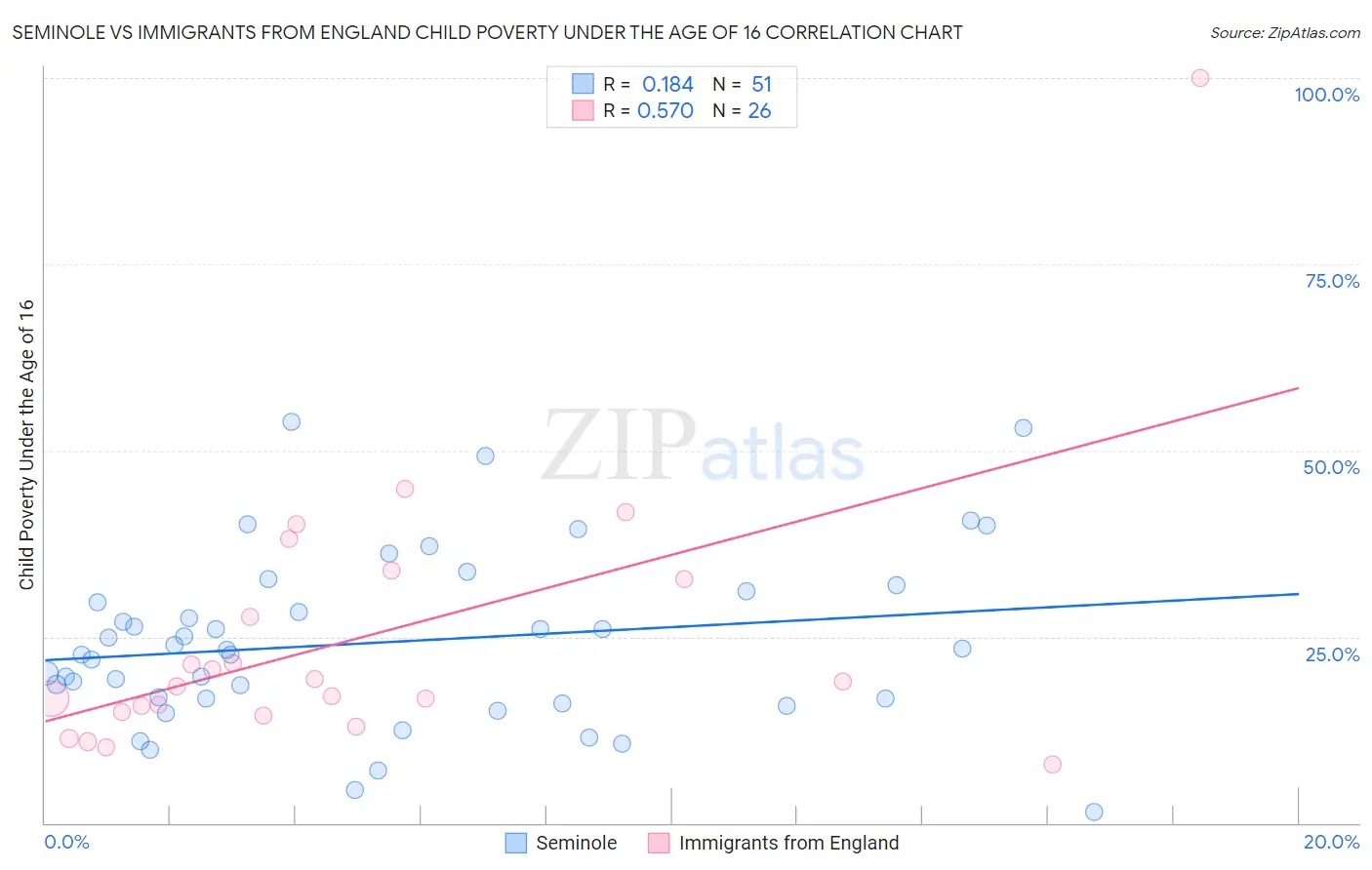 Seminole vs Immigrants from England Child Poverty Under the Age of 16