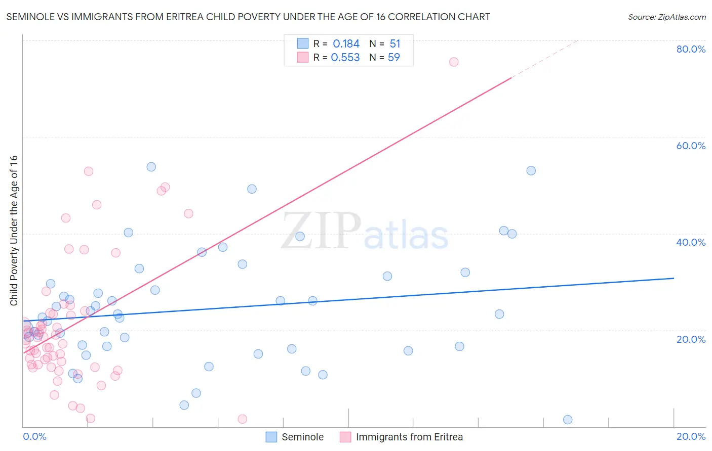 Seminole vs Immigrants from Eritrea Child Poverty Under the Age of 16