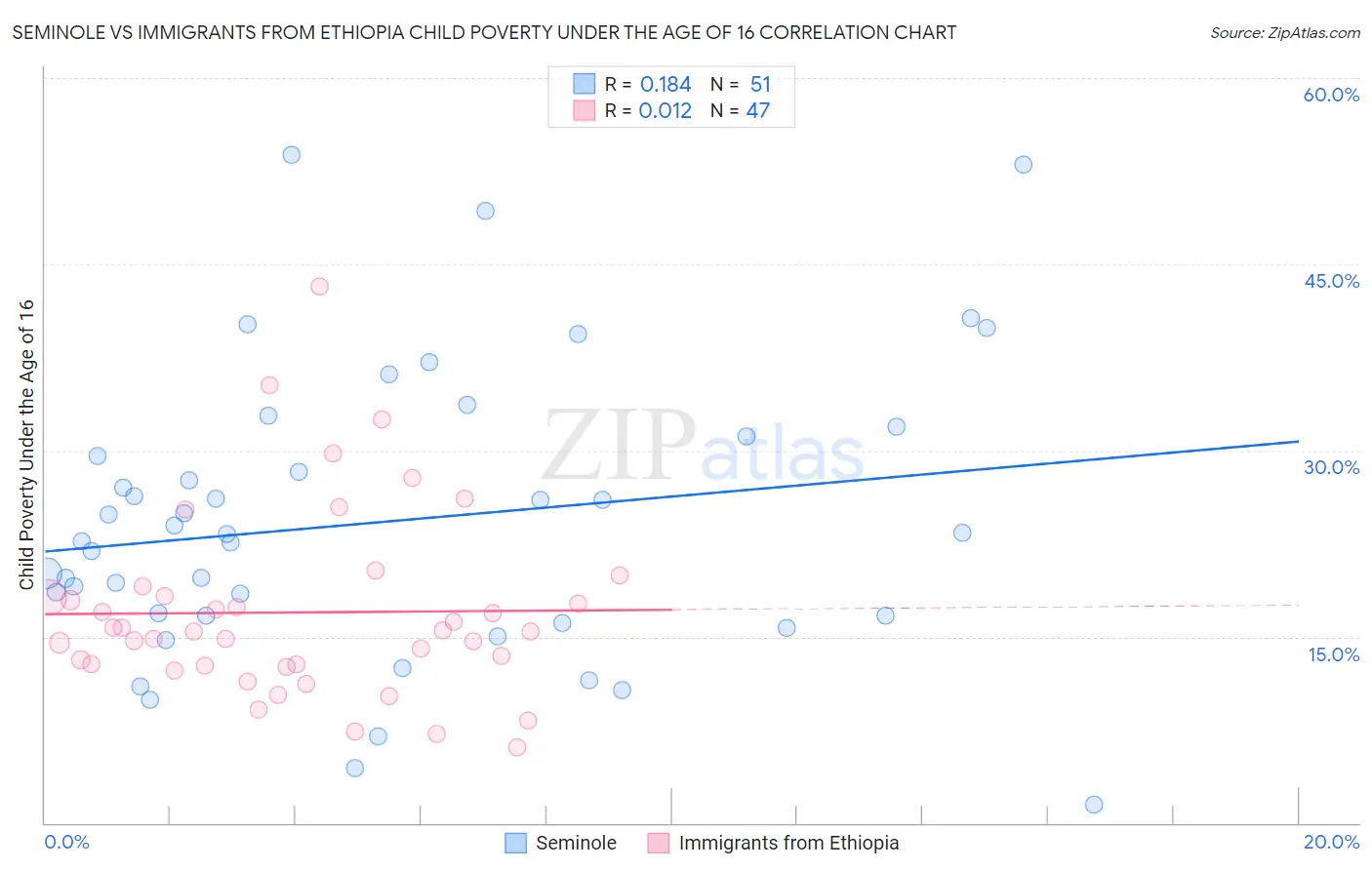 Seminole vs Immigrants from Ethiopia Child Poverty Under the Age of 16