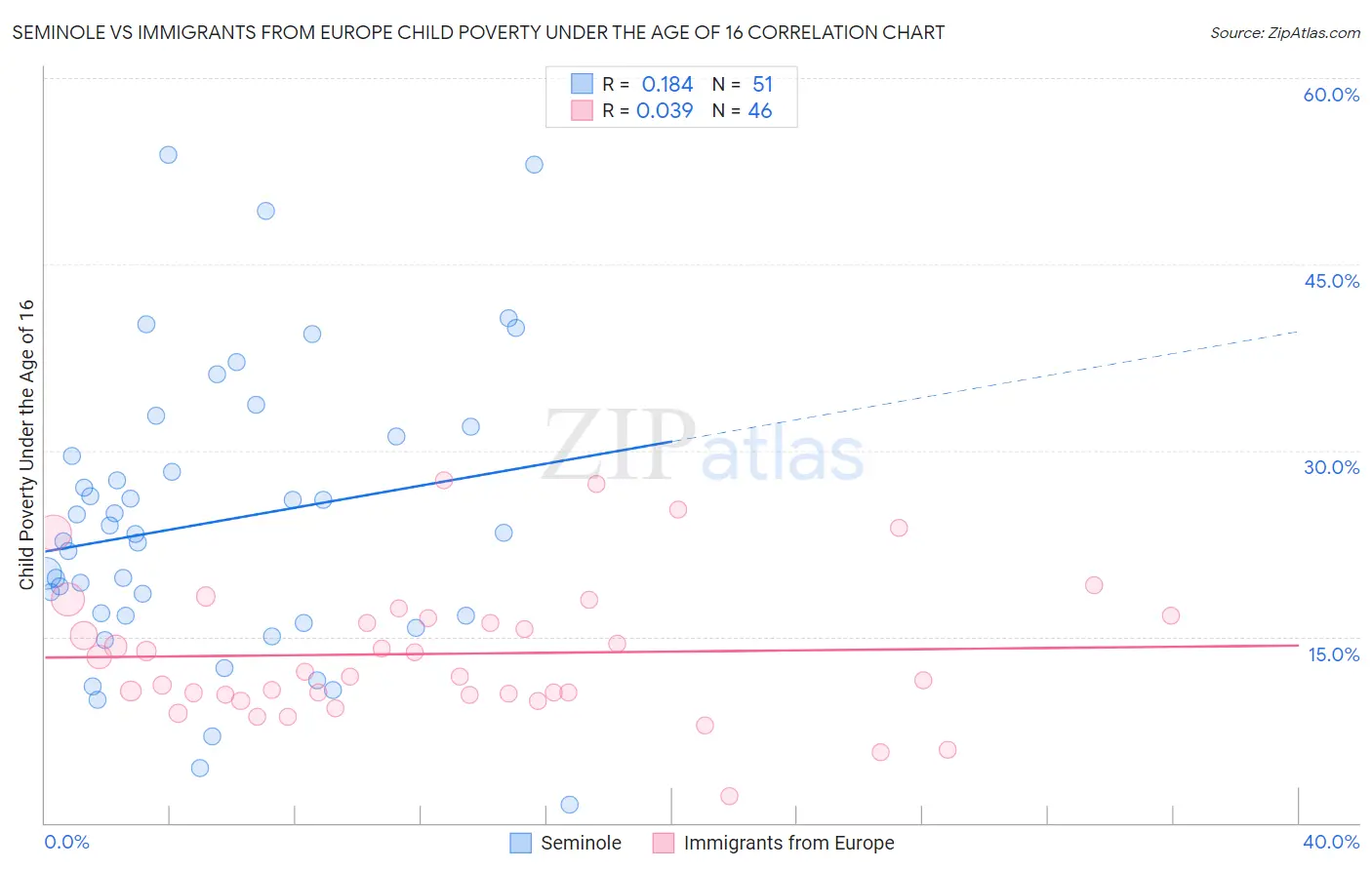 Seminole vs Immigrants from Europe Child Poverty Under the Age of 16