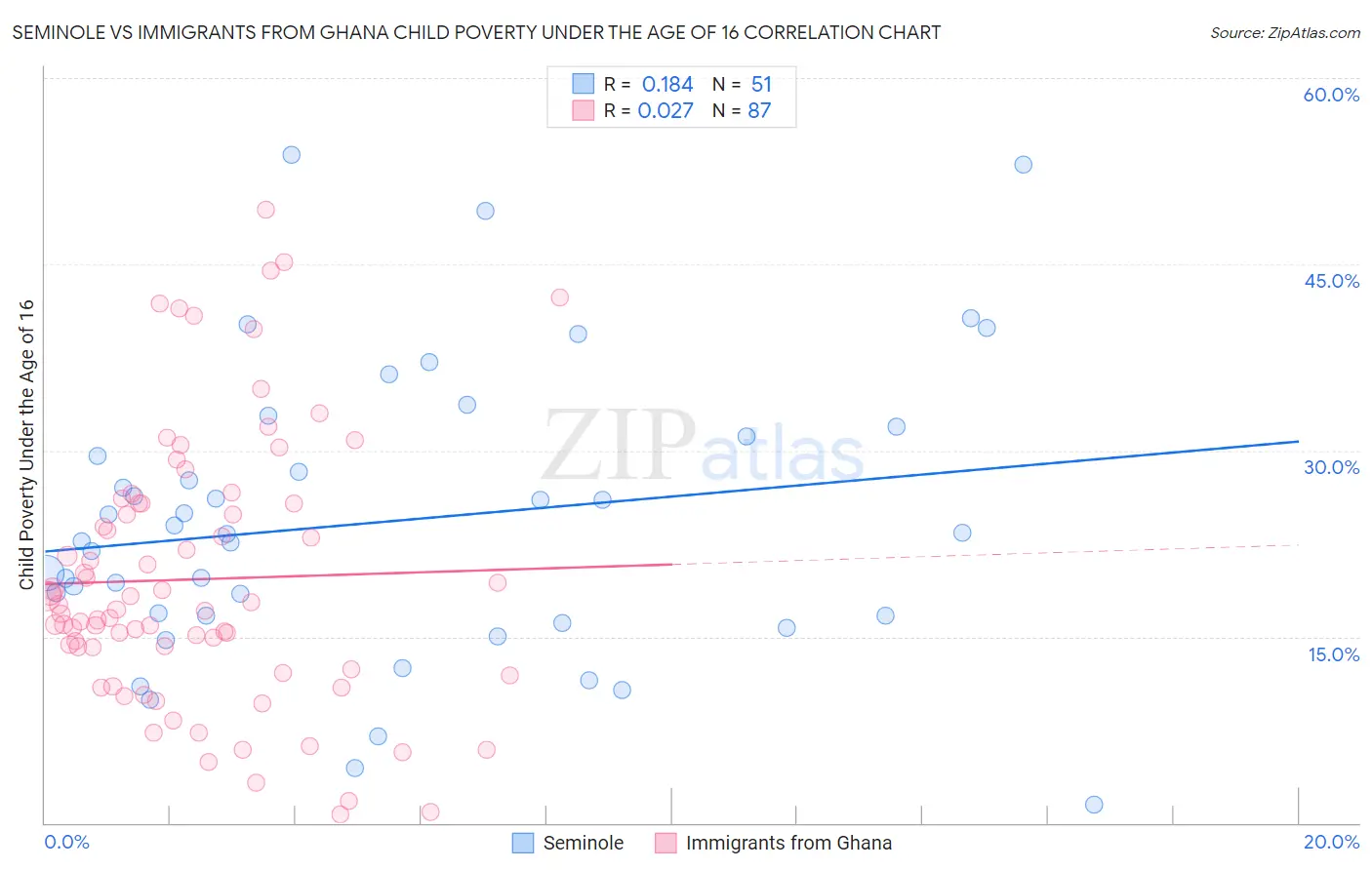 Seminole vs Immigrants from Ghana Child Poverty Under the Age of 16