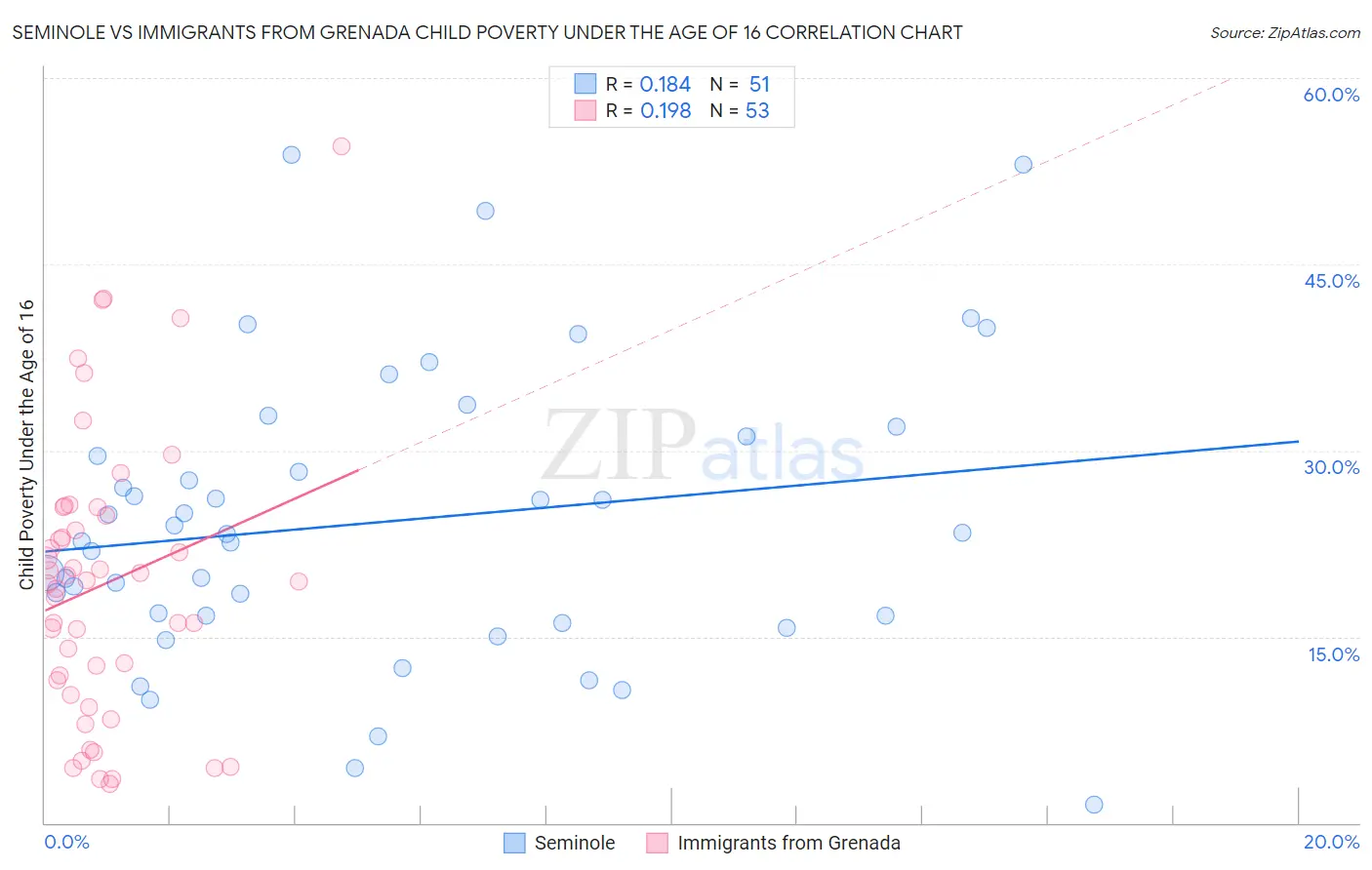 Seminole vs Immigrants from Grenada Child Poverty Under the Age of 16