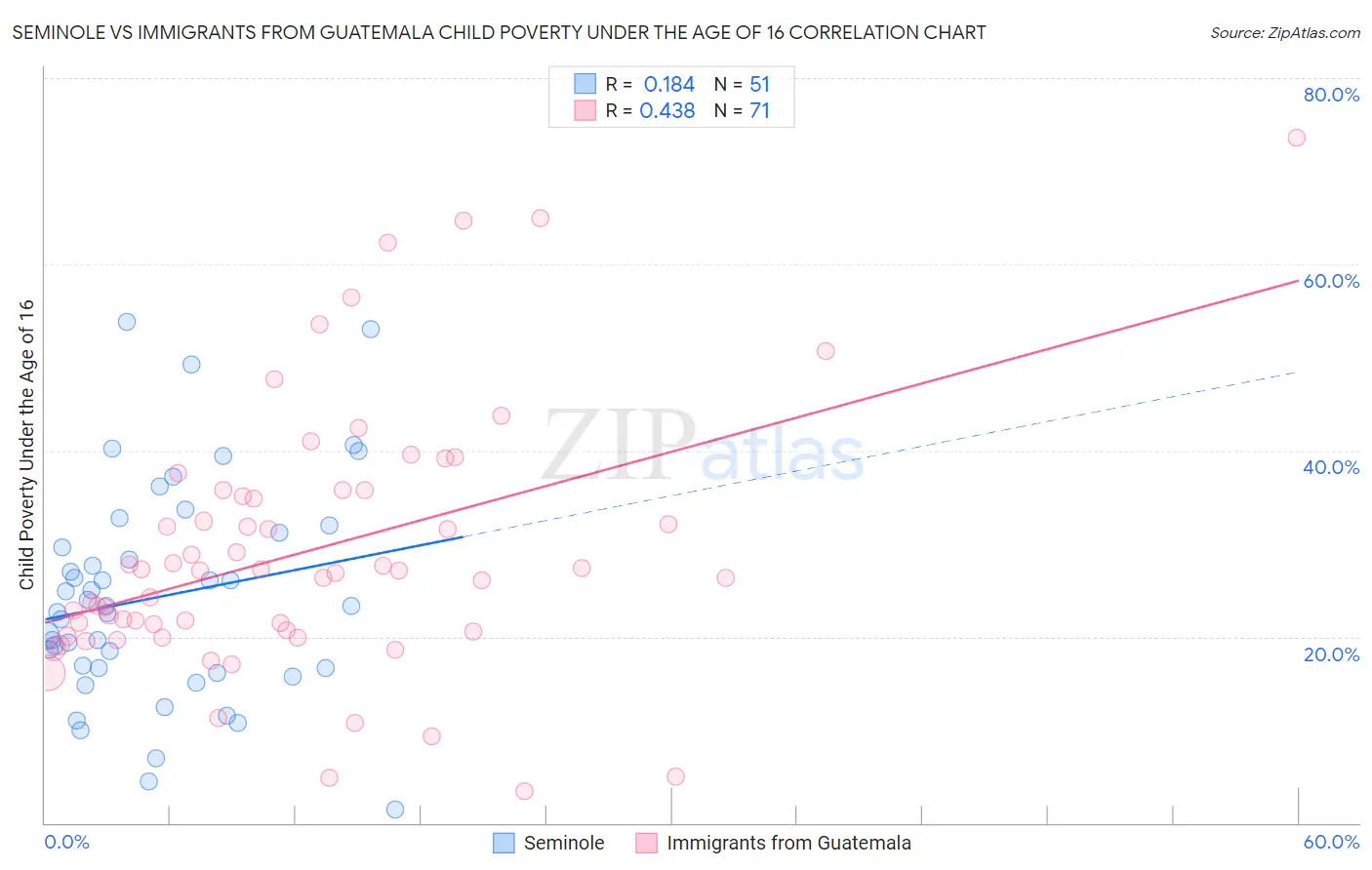 Seminole vs Immigrants from Guatemala Child Poverty Under the Age of 16