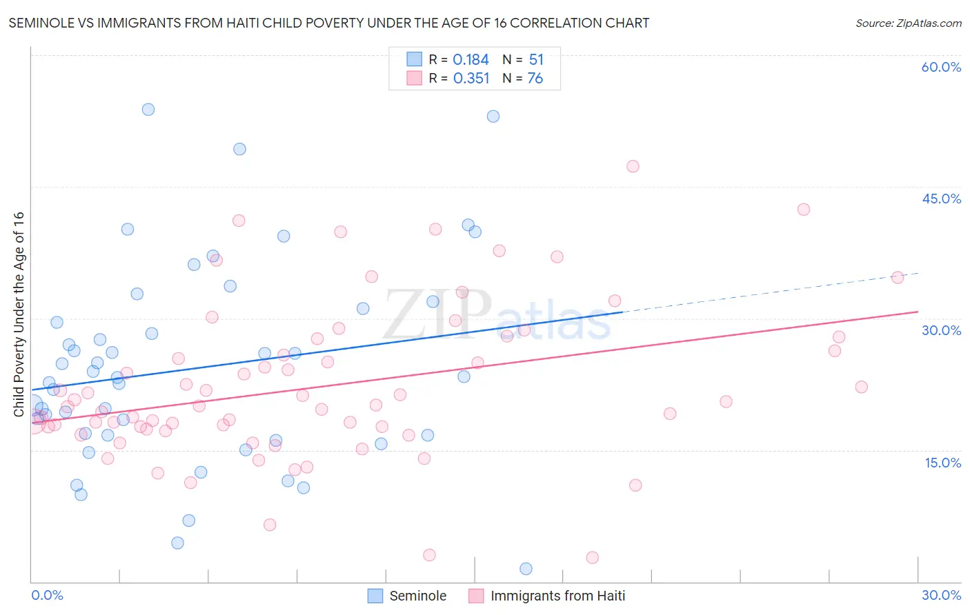 Seminole vs Immigrants from Haiti Child Poverty Under the Age of 16