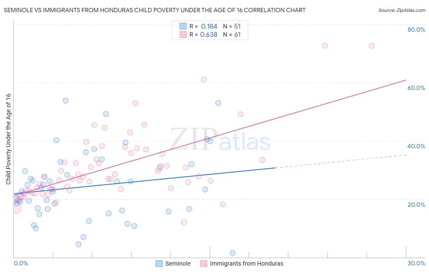 Seminole vs Immigrants from Honduras Child Poverty Under the Age of 16