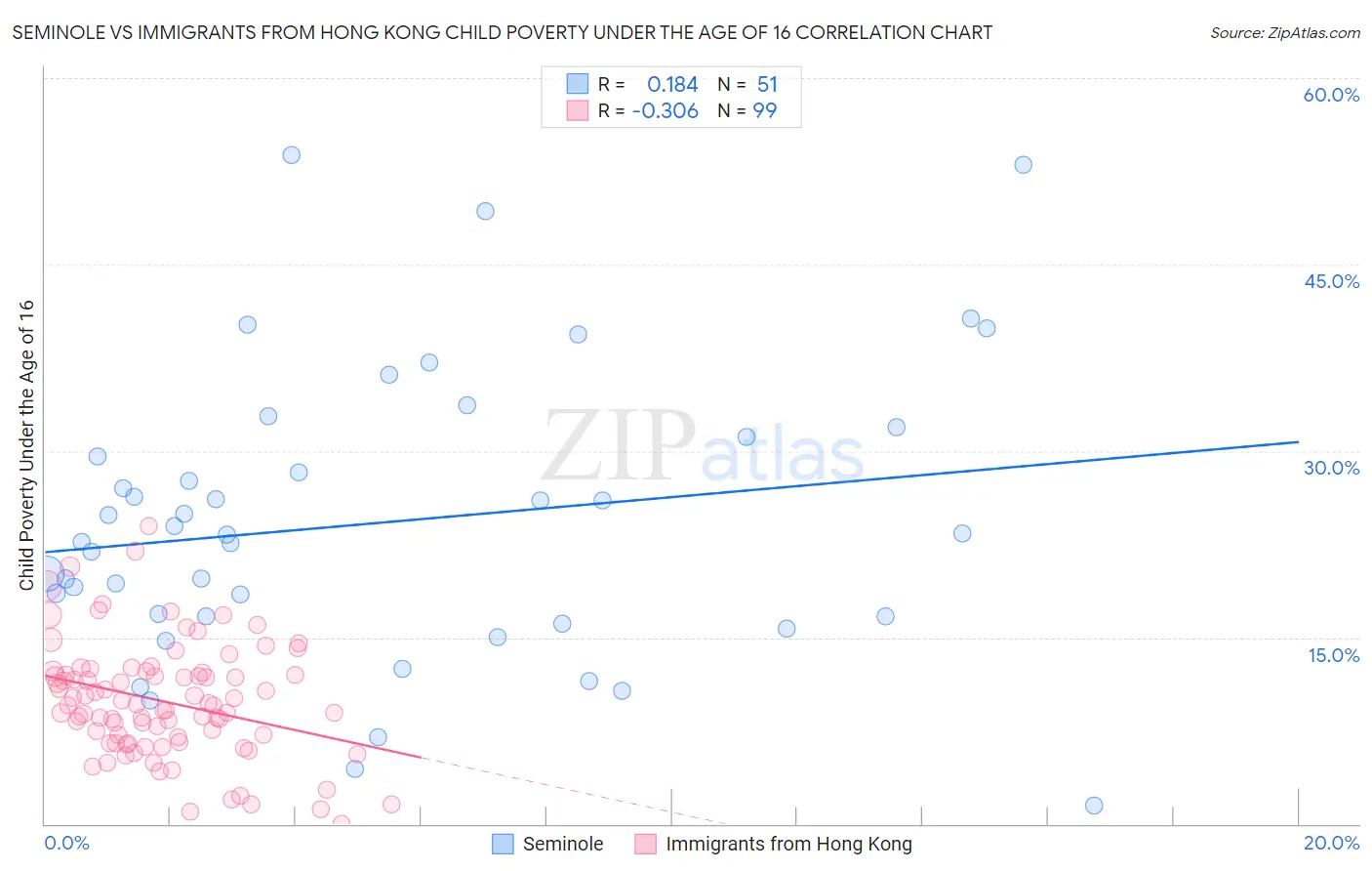 Seminole vs Immigrants from Hong Kong Child Poverty Under the Age of 16