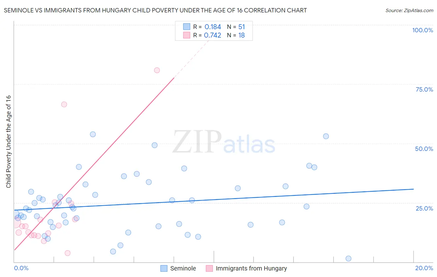 Seminole vs Immigrants from Hungary Child Poverty Under the Age of 16