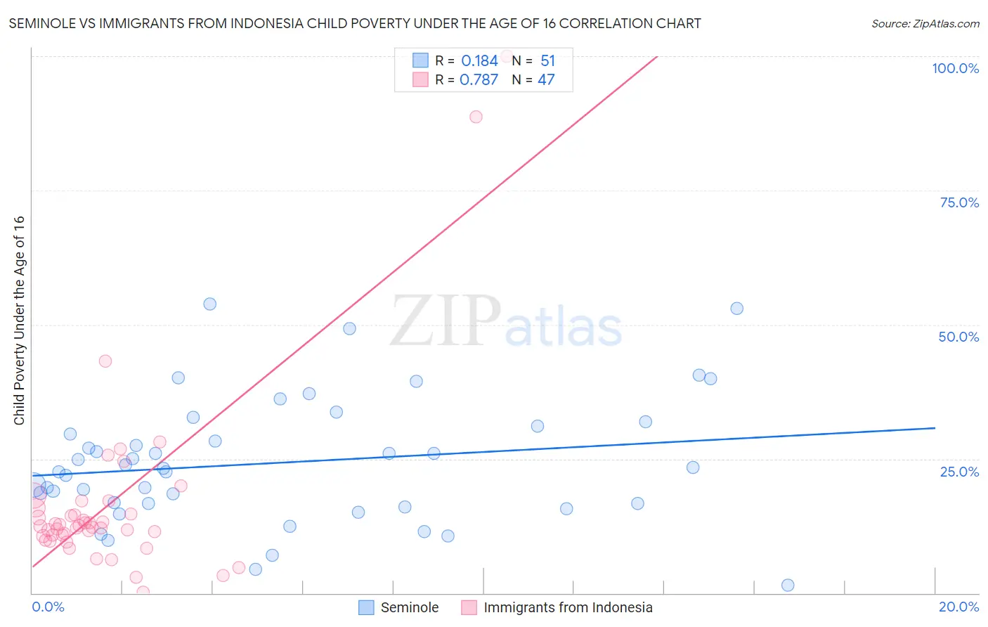 Seminole vs Immigrants from Indonesia Child Poverty Under the Age of 16