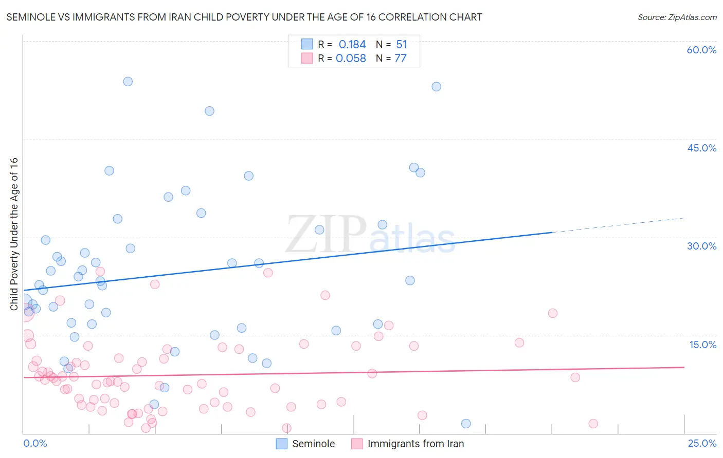 Seminole vs Immigrants from Iran Child Poverty Under the Age of 16