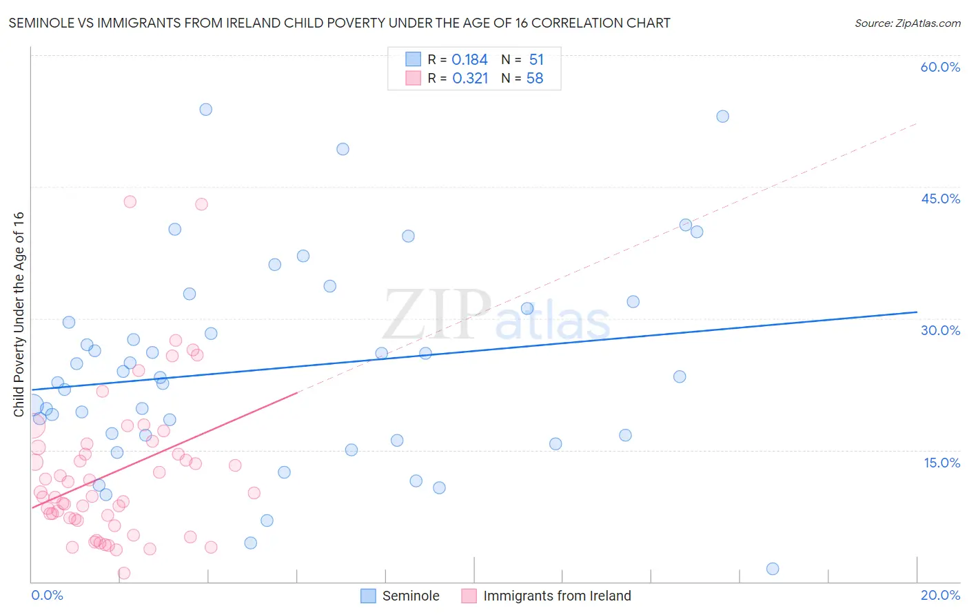 Seminole vs Immigrants from Ireland Child Poverty Under the Age of 16
