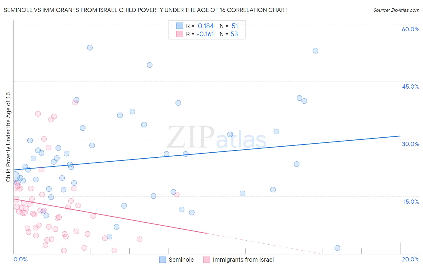 Seminole vs Immigrants from Israel Child Poverty Under the Age of 16