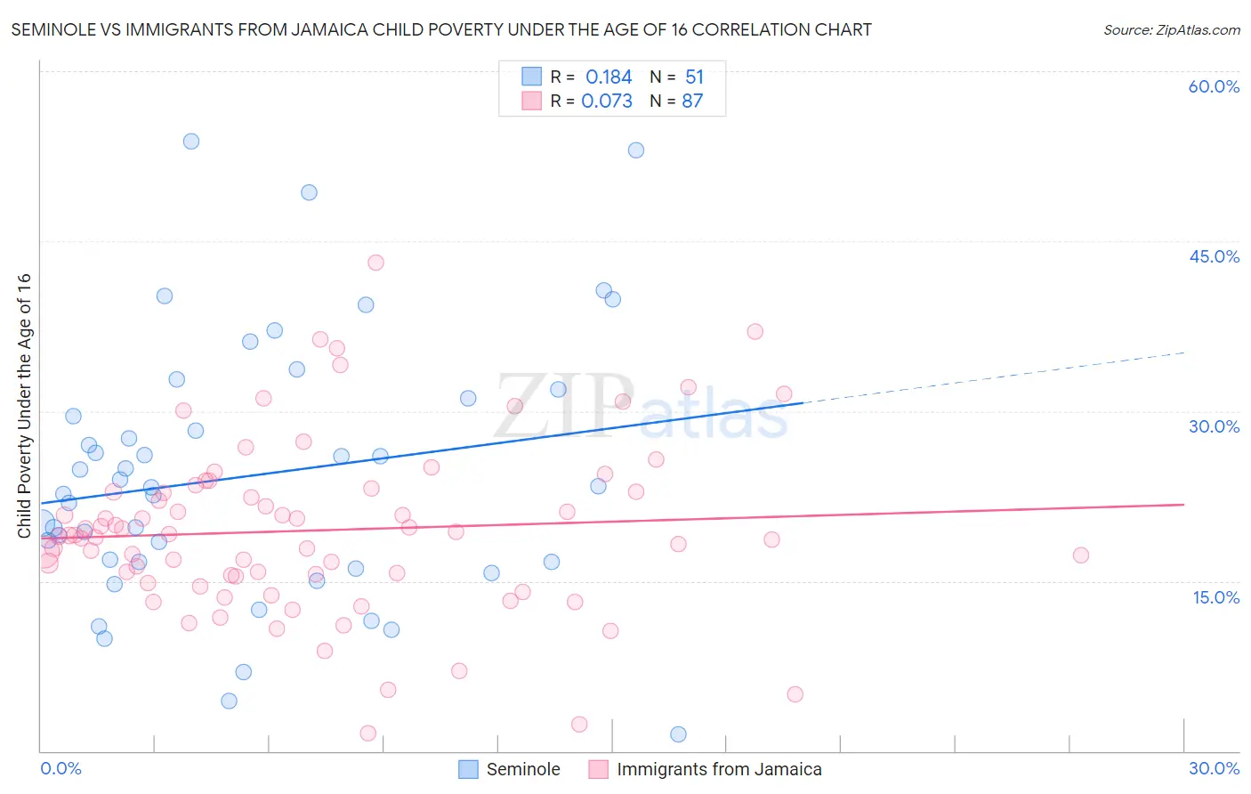 Seminole vs Immigrants from Jamaica Child Poverty Under the Age of 16