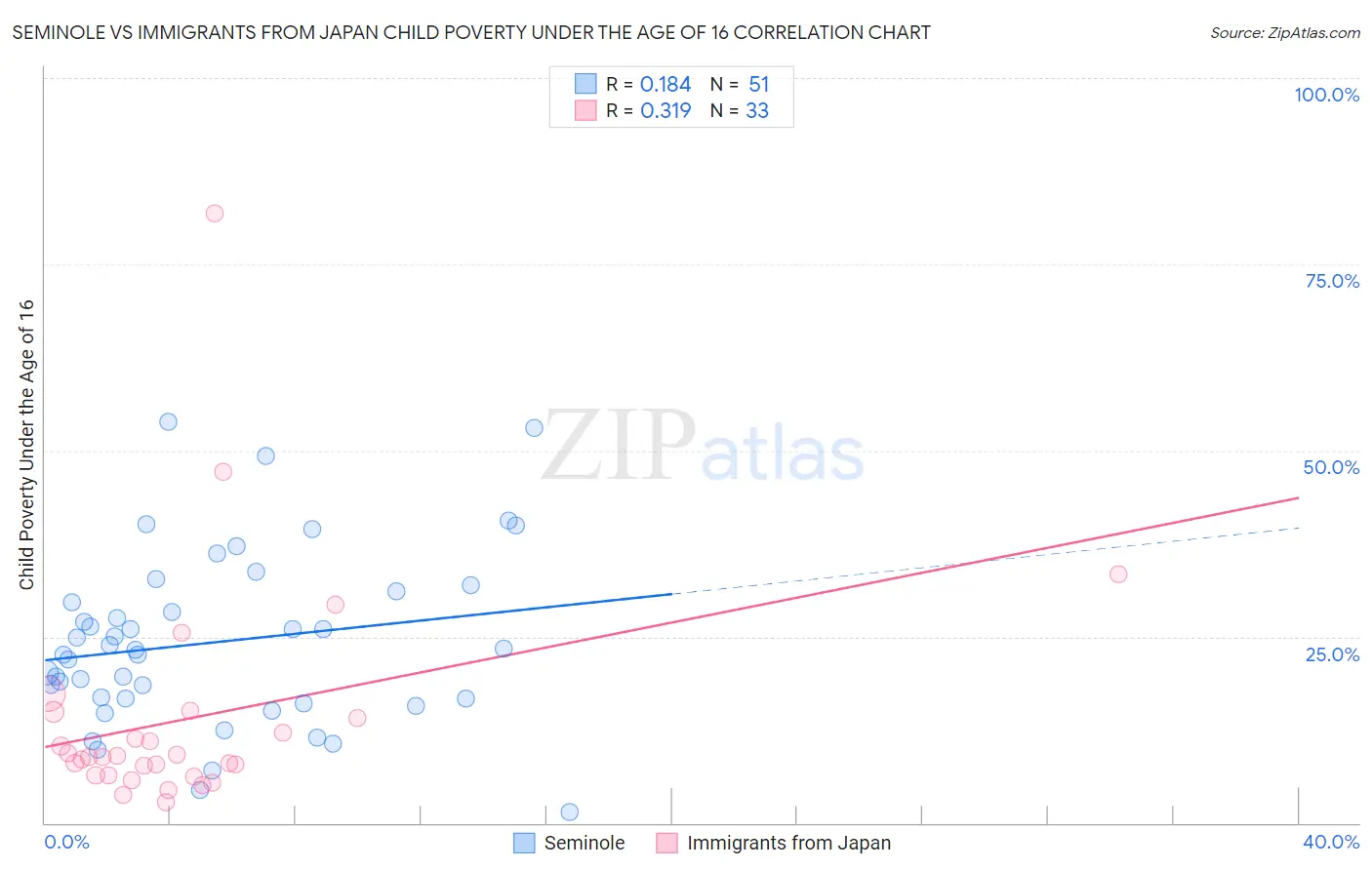 Seminole vs Immigrants from Japan Child Poverty Under the Age of 16