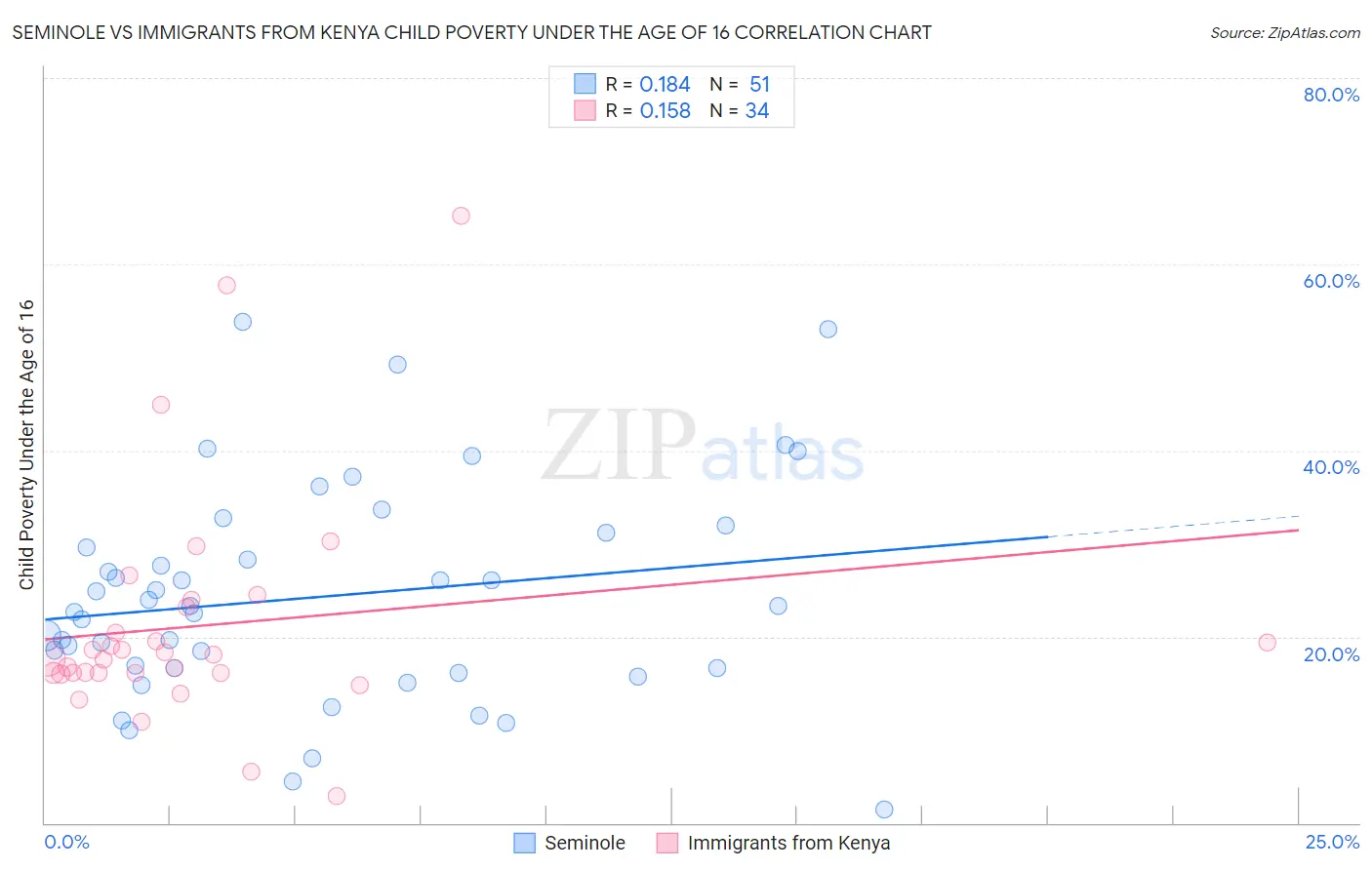 Seminole vs Immigrants from Kenya Child Poverty Under the Age of 16