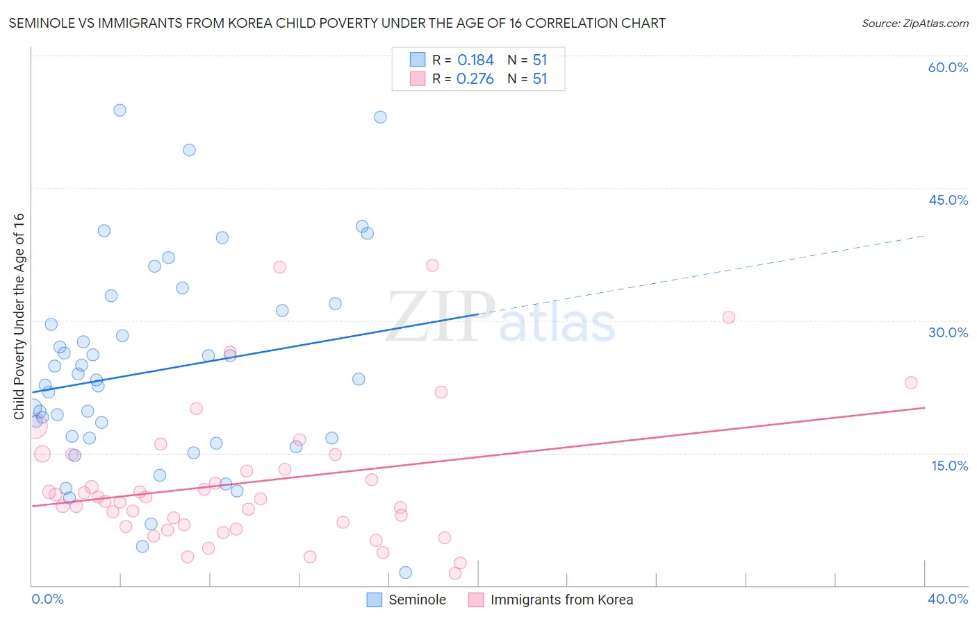 Seminole vs Immigrants from Korea Child Poverty Under the Age of 16
