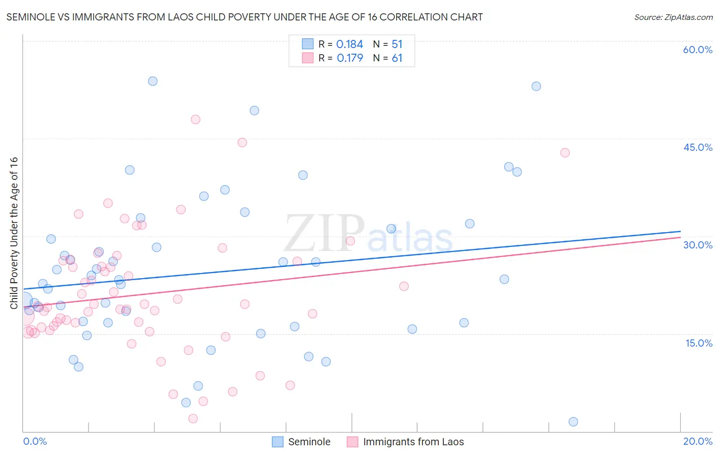 Seminole vs Immigrants from Laos Child Poverty Under the Age of 16