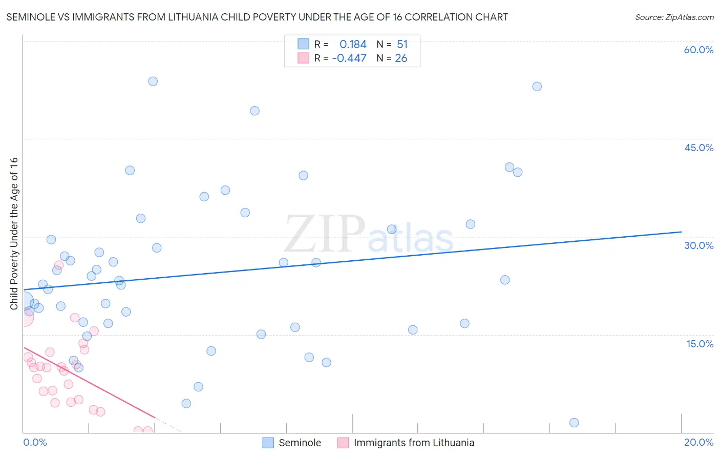 Seminole vs Immigrants from Lithuania Child Poverty Under the Age of 16