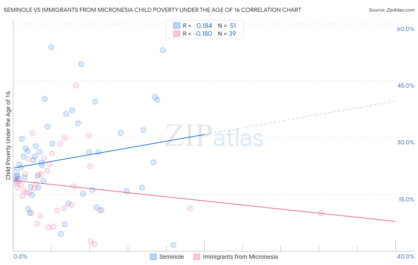 Seminole vs Immigrants from Micronesia Child Poverty Under the Age of 16