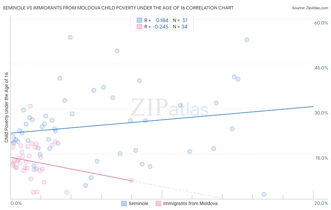Seminole vs Immigrants from Moldova Child Poverty Under the Age of 16