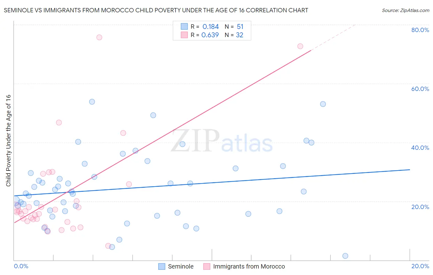 Seminole vs Immigrants from Morocco Child Poverty Under the Age of 16