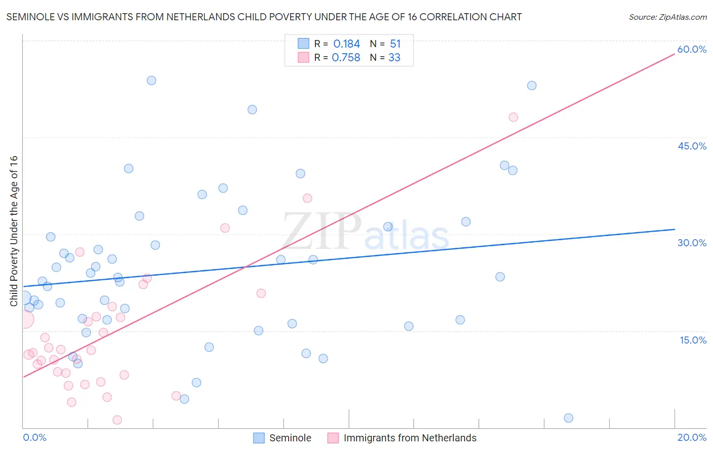 Seminole vs Immigrants from Netherlands Child Poverty Under the Age of 16