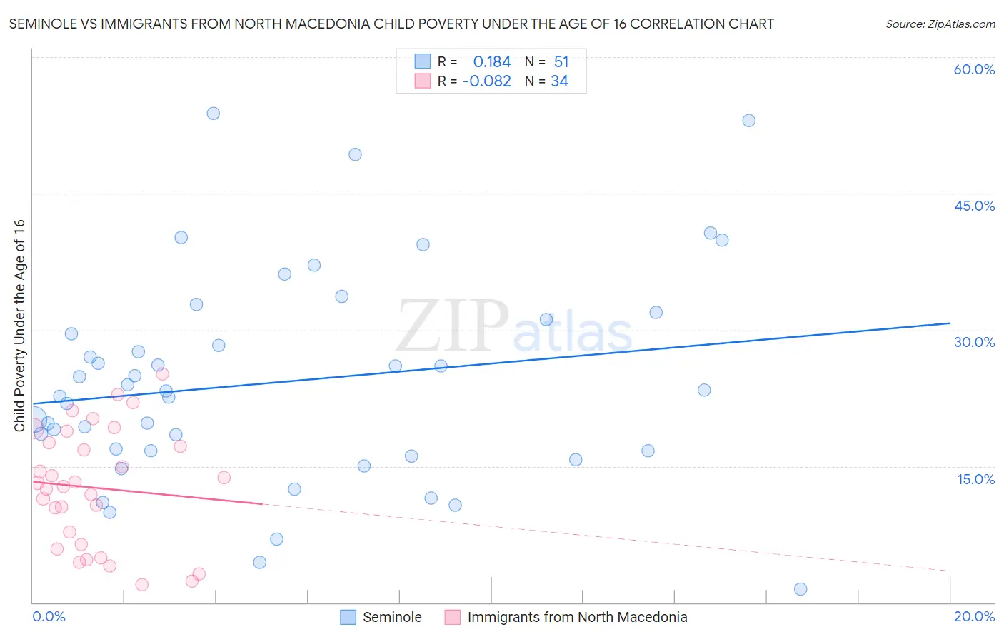 Seminole vs Immigrants from North Macedonia Child Poverty Under the Age of 16