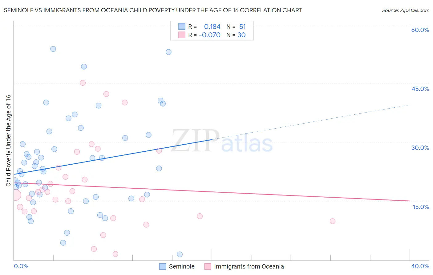 Seminole vs Immigrants from Oceania Child Poverty Under the Age of 16
