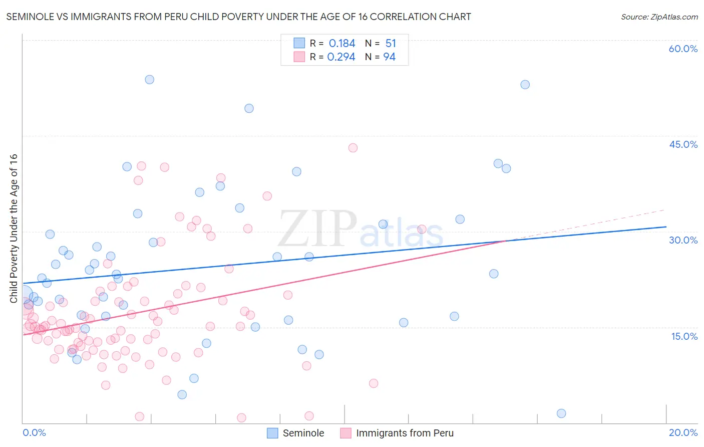 Seminole vs Immigrants from Peru Child Poverty Under the Age of 16