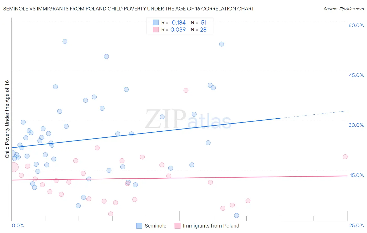 Seminole vs Immigrants from Poland Child Poverty Under the Age of 16