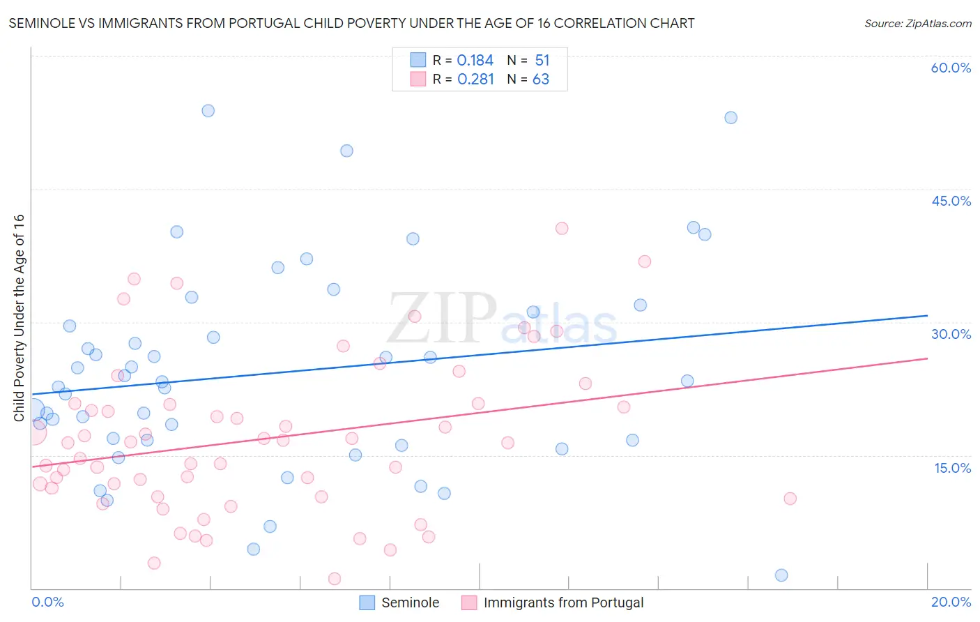 Seminole vs Immigrants from Portugal Child Poverty Under the Age of 16