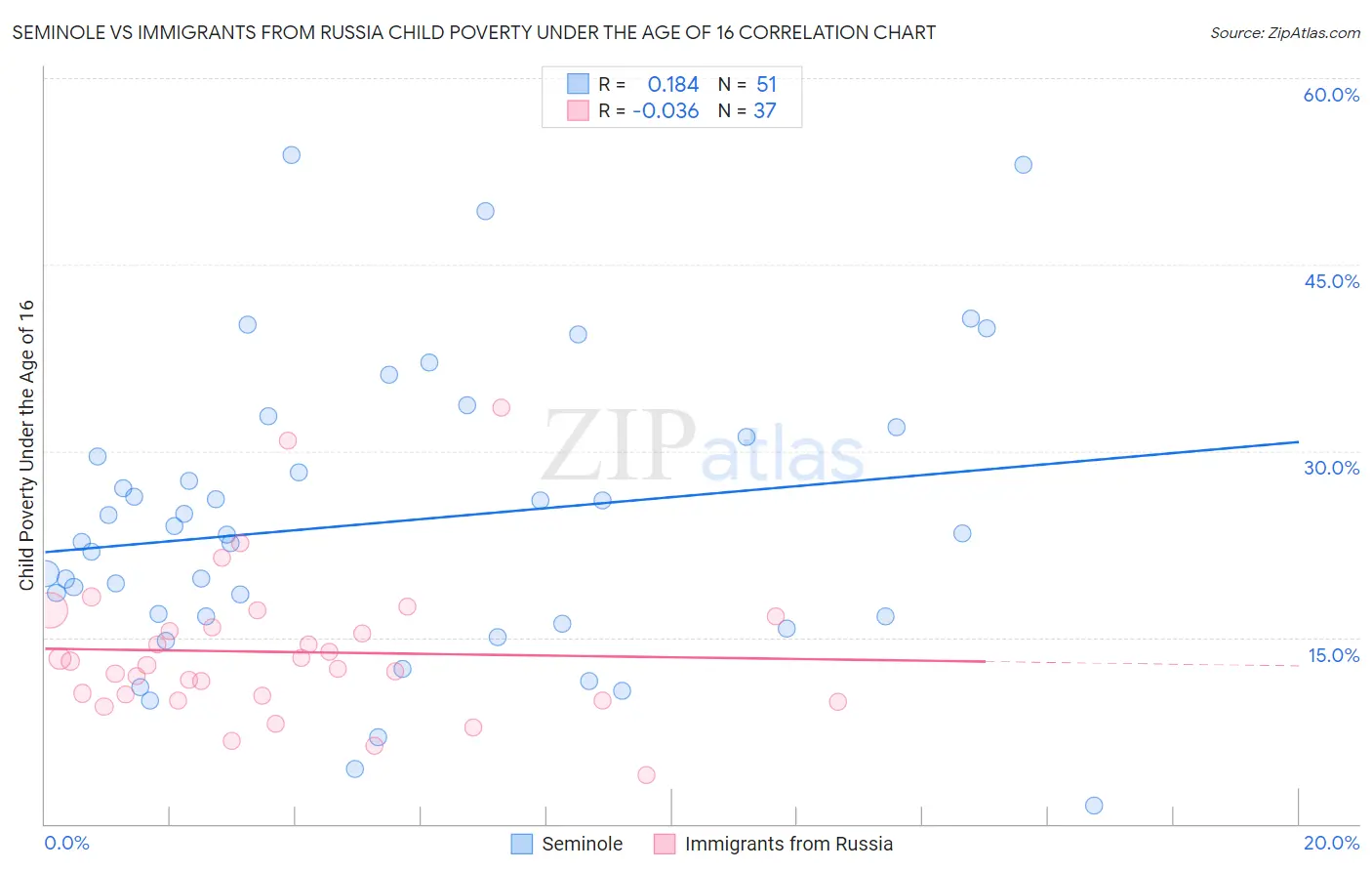 Seminole vs Immigrants from Russia Child Poverty Under the Age of 16