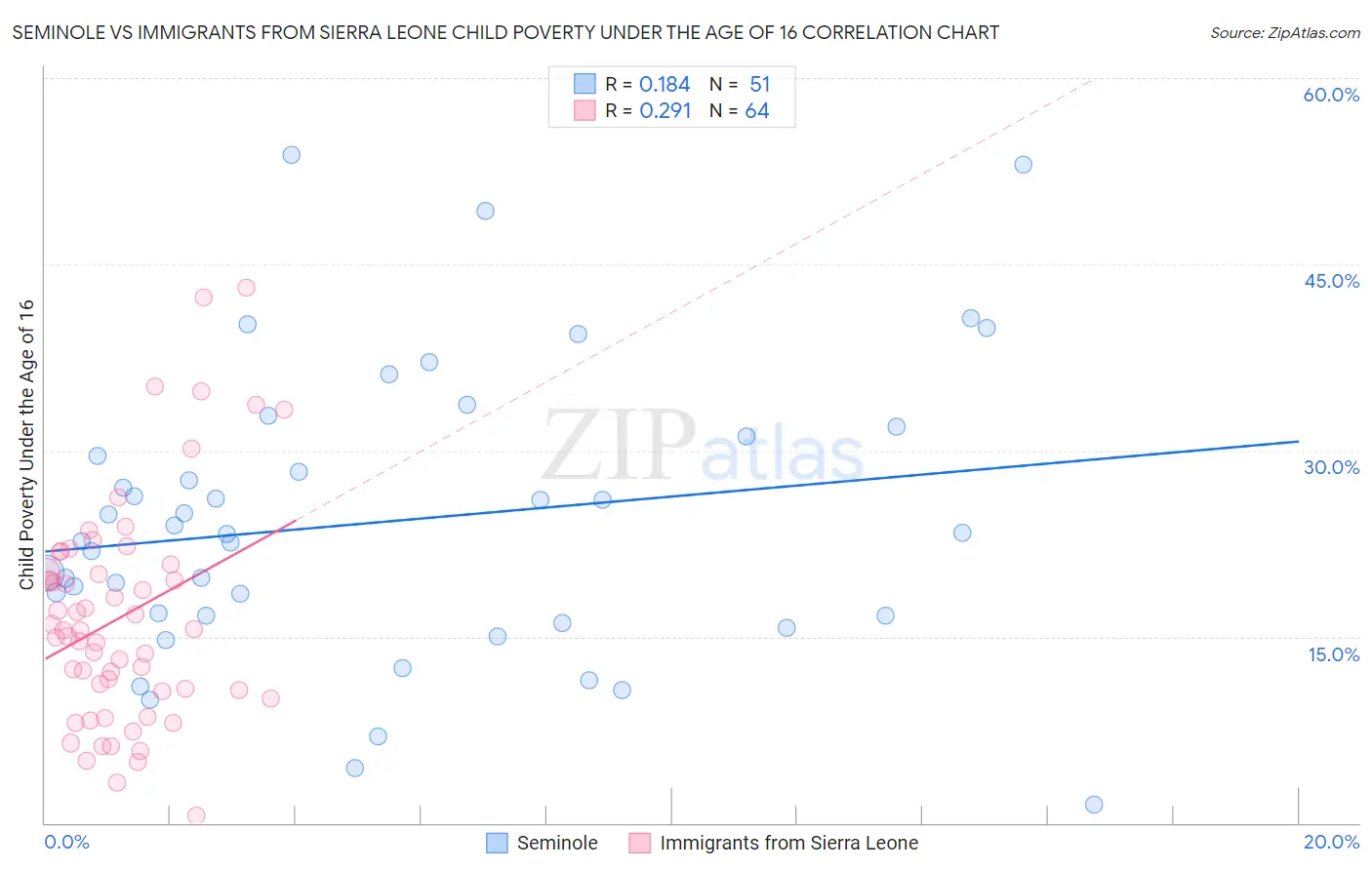 Seminole vs Immigrants from Sierra Leone Child Poverty Under the Age of 16